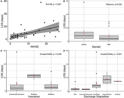 Transitions of Care Coordination Intervention Identifies Barriers to Discharge in Hospitalized Stroke Patients